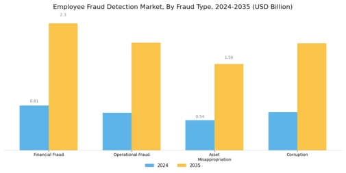 Employee Fraud Detection Market Segment Image 3