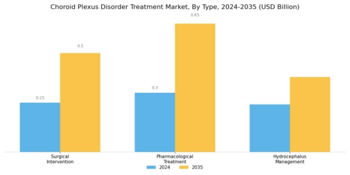 Choroid Plexus Disorder Treatment Market Segment Image 0