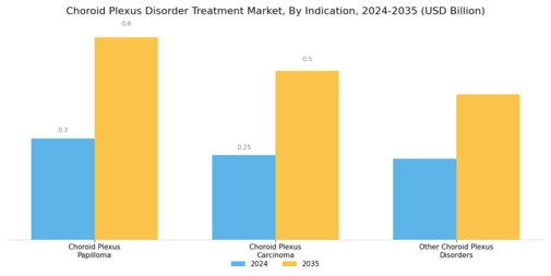 Choroid Plexus Disorder Treatment Market Segment Image 1