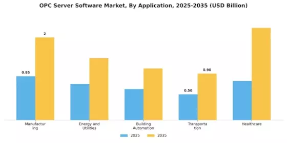 OPC Server Software Market Segment Image 0