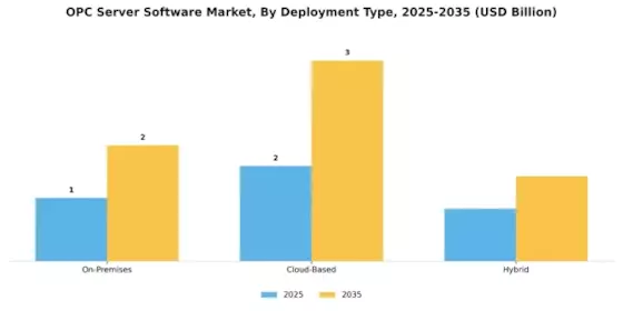 OPC Server Software Market Segment Image 1