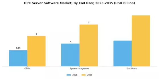 OPC Server Software Market Segment Image 2