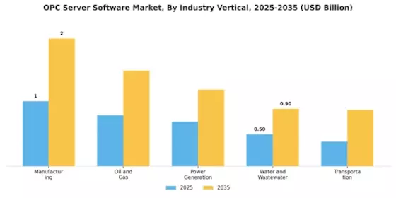 OPC Server Software Market Segment Image 3
