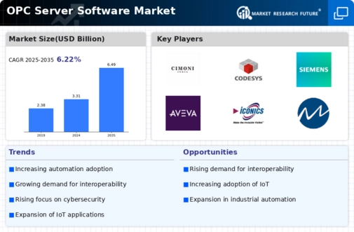 OPC Server Software Market Infographic