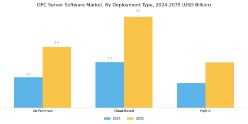 OPC Server Software Market Segment Image 1