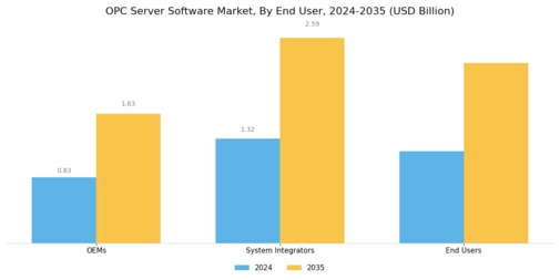 OPC Server Software Market Segment Image 2
