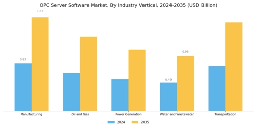 OPC Server Software Market Segment Image 3