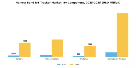 Narrow Band IoT Tracker Market Segment Image 1