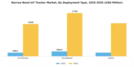 Narrow Band IoT Tracker Market Segment Image 2