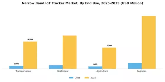 Narrow Band IoT Tracker Market Segment Image 3