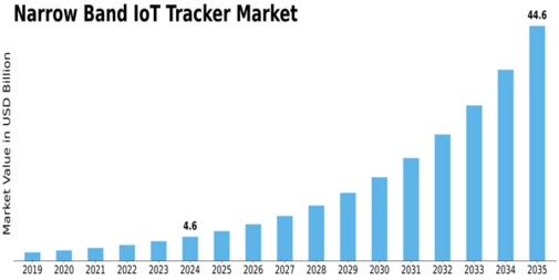 Narrow Band IoT Tracker Market Size