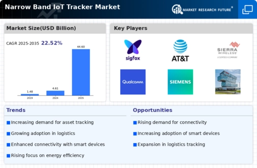 Narrow Band IoT Tracker Market Infographic