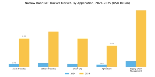 Narrow Band IoT Tracker Market Segment Image 0