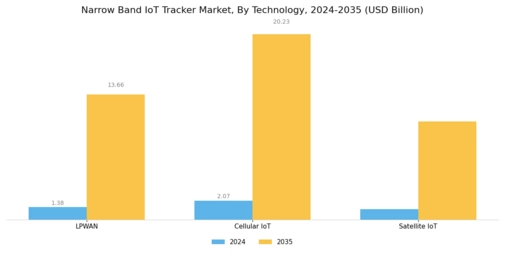Narrow Band IoT Tracker Market Segment Image 1