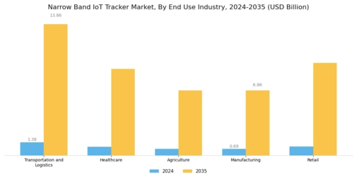 Narrow Band IoT Tracker Market Segment Image 2