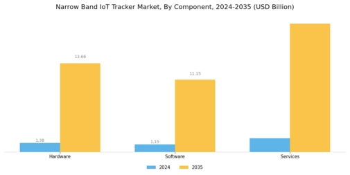 Narrow Band IoT Tracker Market Segment Image 3