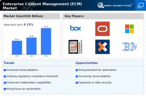 Enterprise Content Management Market Infographic
