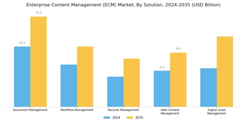 Enterprise Content Management Market Segment Image 1