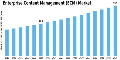 Enterprise Content Management Market Size
