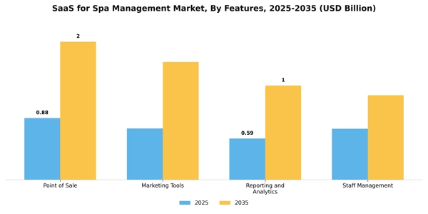 SaaS for Spa Management Market Segment Image 3