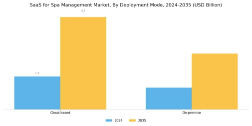 SaaS for Spa Management Market Segment Image 1