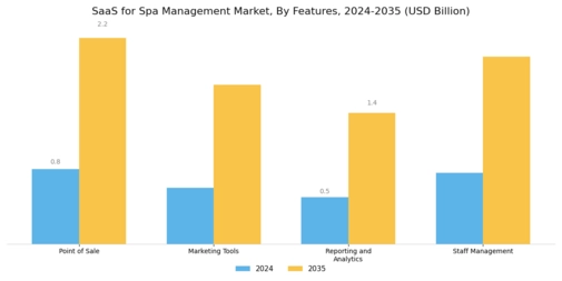 SaaS for Spa Management Market Segment Image 3