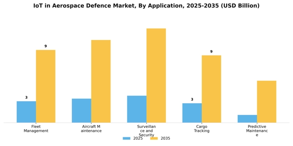 IoT in Aerospace Defence Market Segment Image 0