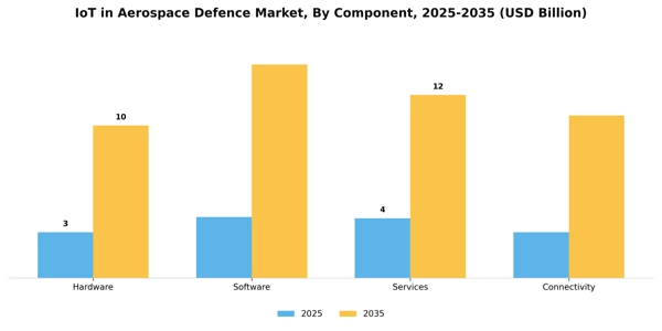 IoT in Aerospace Defence Market Segment Image 1