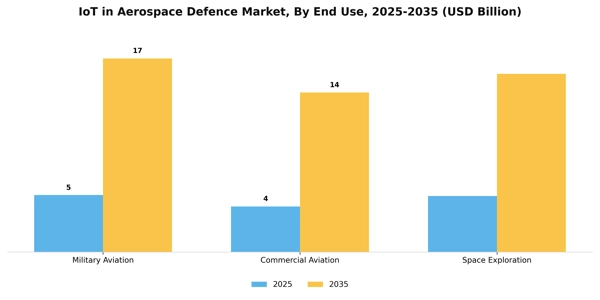 IoT in Aerospace Defence Market Segment Image 3