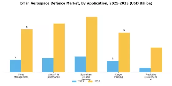 IoT in Aerospace Defence Market Segment Image 0