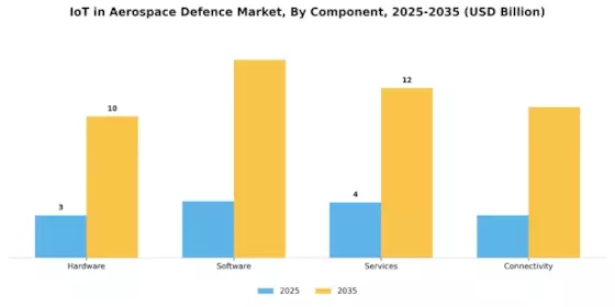 IoT in Aerospace Defence Market Segment Image 1