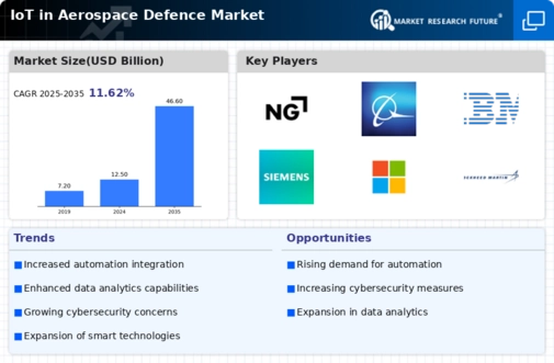 IoT in Aerospace Defence Market Infographic