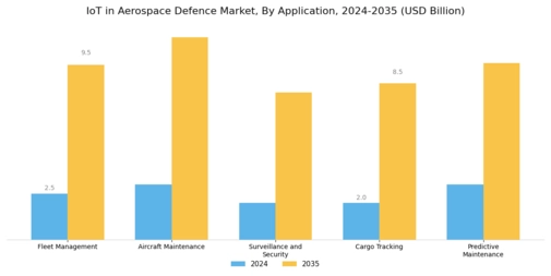 IoT in Aerospace Defence Market Segment Image 0