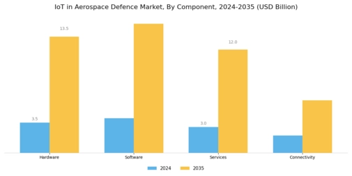IoT in Aerospace Defence Market Segment Image 1