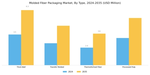 Molded Fiber Packaging Market Segment Image 0