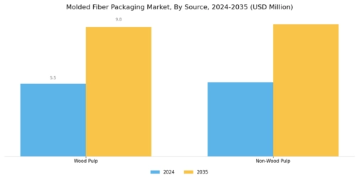 Molded Fiber Packaging Market Segment Image 1