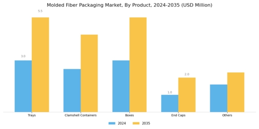 Molded Fiber Packaging Market Segment Image 2
