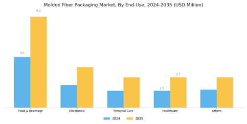 Molded Fiber Packaging Market Segment Image 3