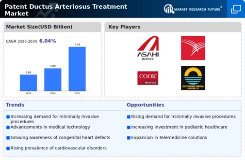 Patent Ductus Arteriosus Treatment Market Infographic