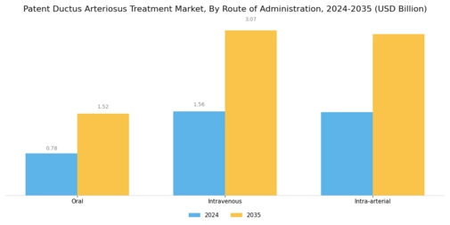 Patent Ductus Arteriosus Treatment Market Segment Image 3