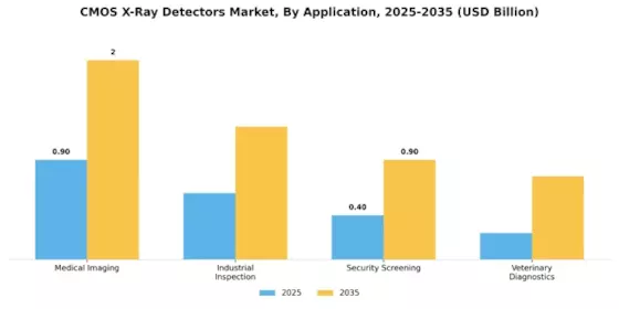 Cmos X Ray Detectors Market Segment Image 0