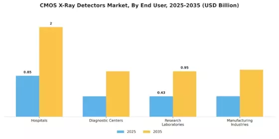 Cmos X Ray Detectors Market Segment Image 3