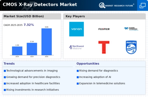 Cmos X Ray Detectors Market Infographic