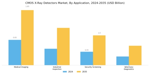 Cmos X Ray Detectors Market Segment Image 0
