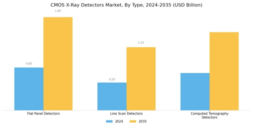 Cmos X Ray Detectors Market Segment Image 1