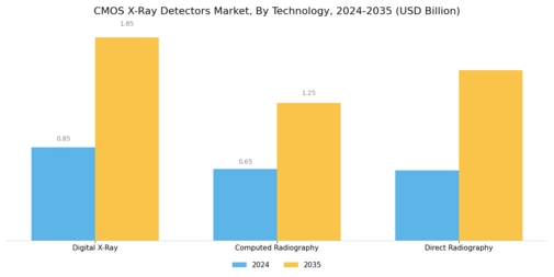 Cmos X Ray Detectors Market Segment Image 2