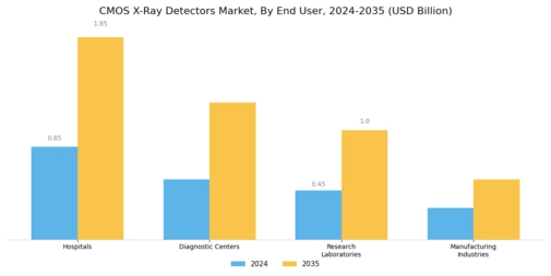 Cmos X Ray Detectors Market Segment Image 3