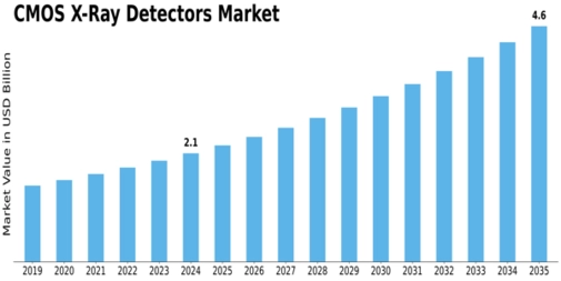 Cmos X Ray Detectors Market Size