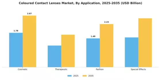 Coloured Contact Lenses Market Segment Image 0