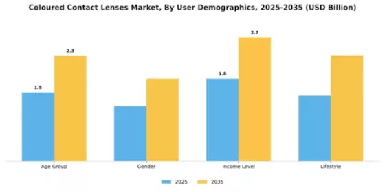 Coloured Contact Lenses Market Segment Image 3